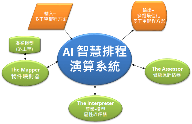 AI 智慧排程演算系統
